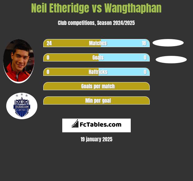 Neil Etheridge vs Wangthaphan h2h player stats