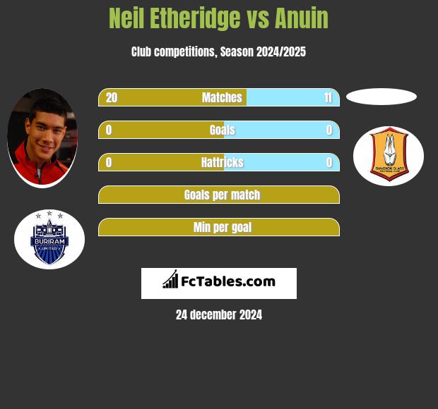 Neil Etheridge vs Anuin h2h player stats