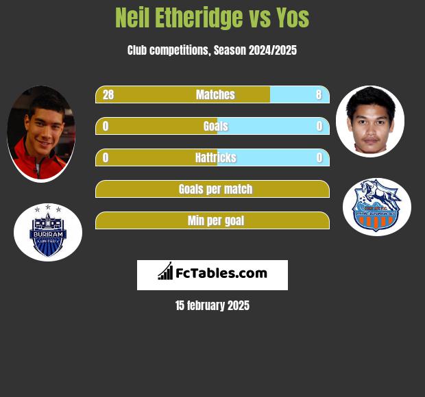 Neil Etheridge vs Yos h2h player stats