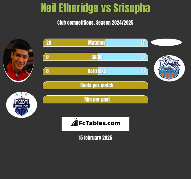 Neil Etheridge vs Srisupha h2h player stats