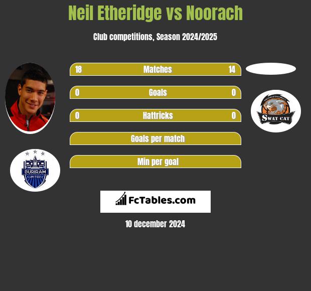 Neil Etheridge vs Noorach h2h player stats