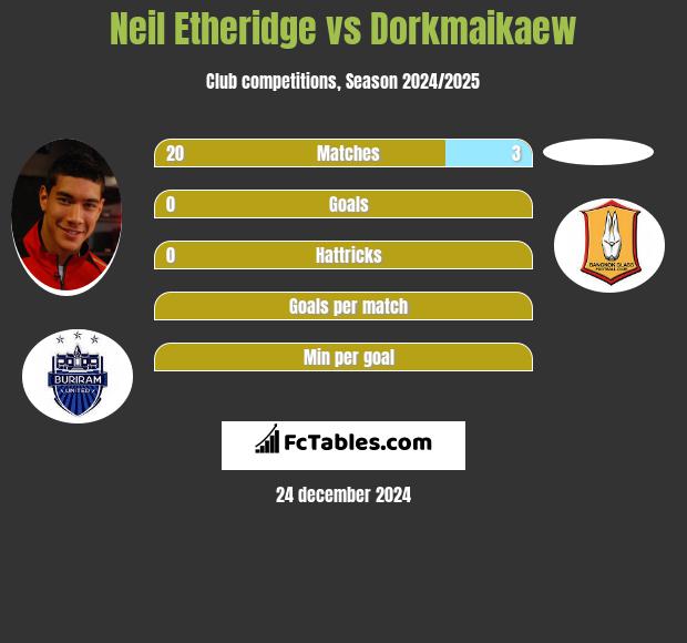 Neil Etheridge vs Dorkmaikaew h2h player stats