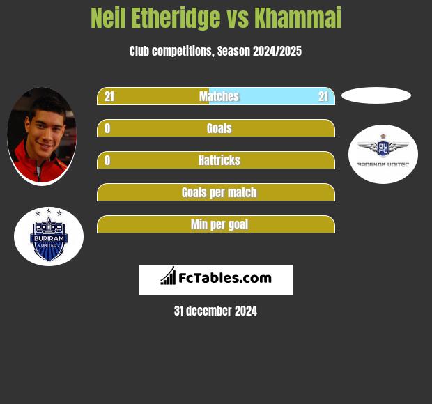 Neil Etheridge vs Khammai h2h player stats