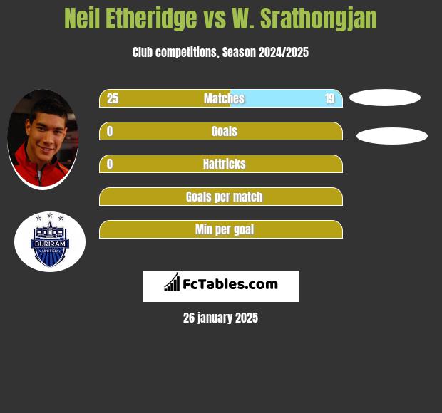 Neil Etheridge vs W. Srathongjan h2h player stats