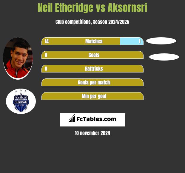 Neil Etheridge vs Aksornsri h2h player stats