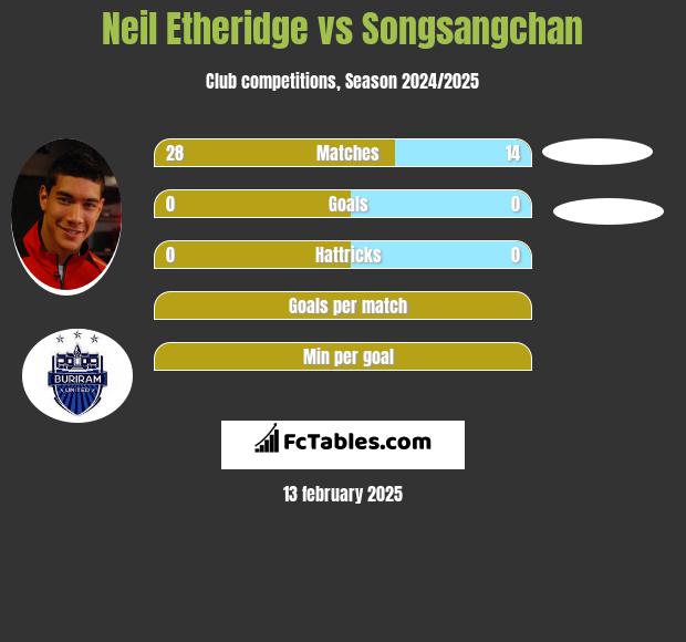 Neil Etheridge vs Songsangchan h2h player stats