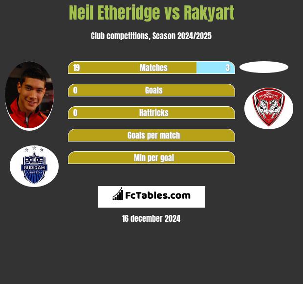 Neil Etheridge vs Rakyart h2h player stats