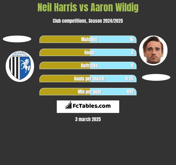 Neil Harris vs Aaron Wildig h2h player stats