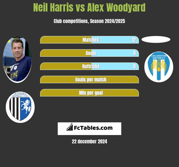 Neil Harris vs Alex Woodyard h2h player stats