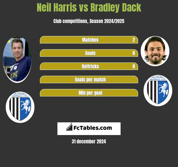 Neil Harris vs Bradley Dack h2h player stats