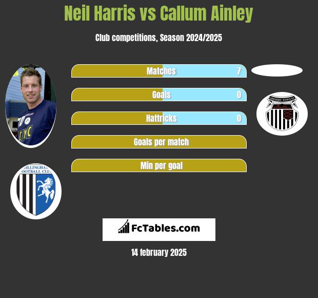 Neil Harris vs Callum Ainley h2h player stats