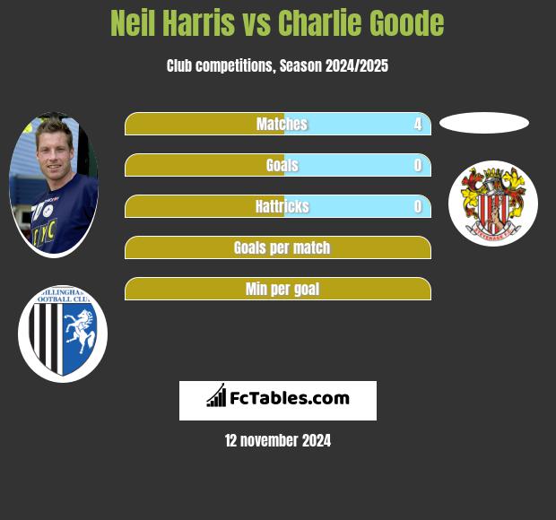 Neil Harris vs Charlie Goode h2h player stats