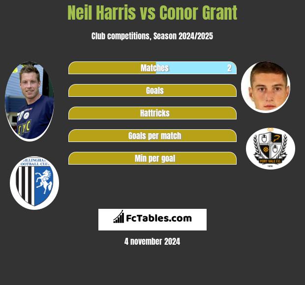 Neil Harris vs Conor Grant h2h player stats