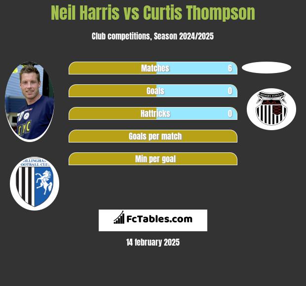 Neil Harris vs Curtis Thompson h2h player stats