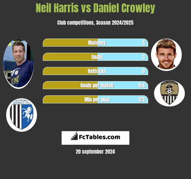 Neil Harris vs Daniel Crowley h2h player stats