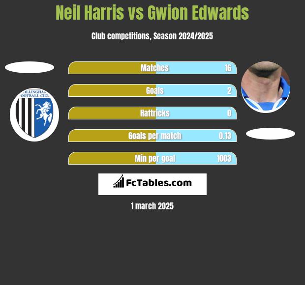 Neil Harris vs Gwion Edwards h2h player stats