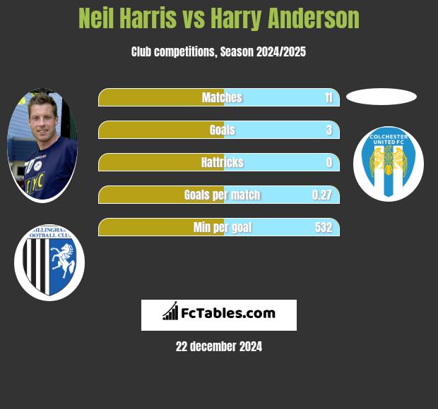 Neil Harris vs Harry Anderson h2h player stats