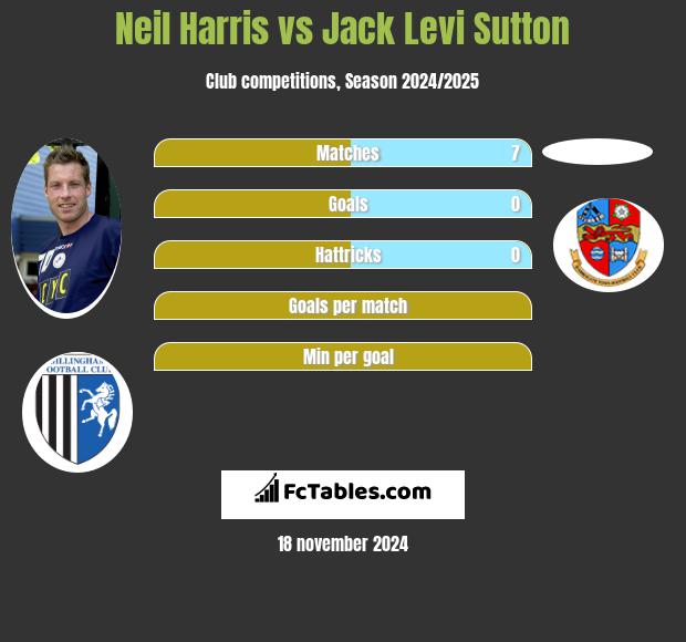 Neil Harris vs Jack Levi Sutton h2h player stats