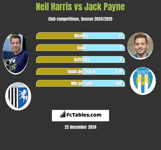 Neil Harris vs Jack Payne h2h player stats