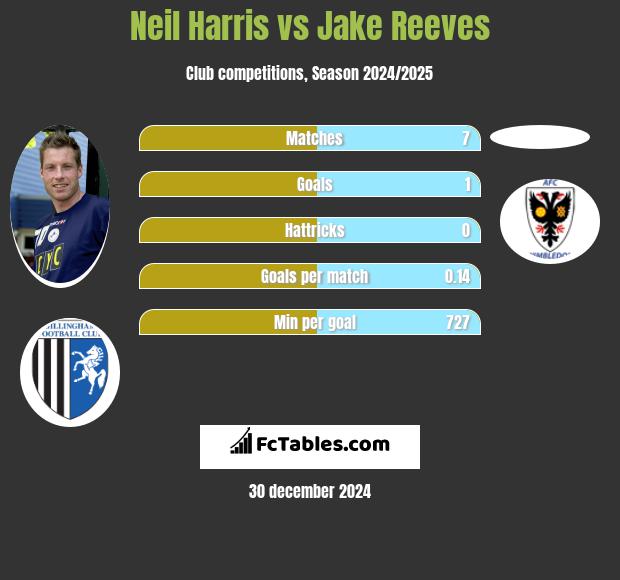 Neil Harris vs Jake Reeves h2h player stats