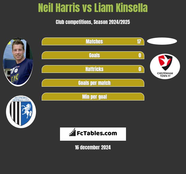 Neil Harris vs Liam Kinsella h2h player stats