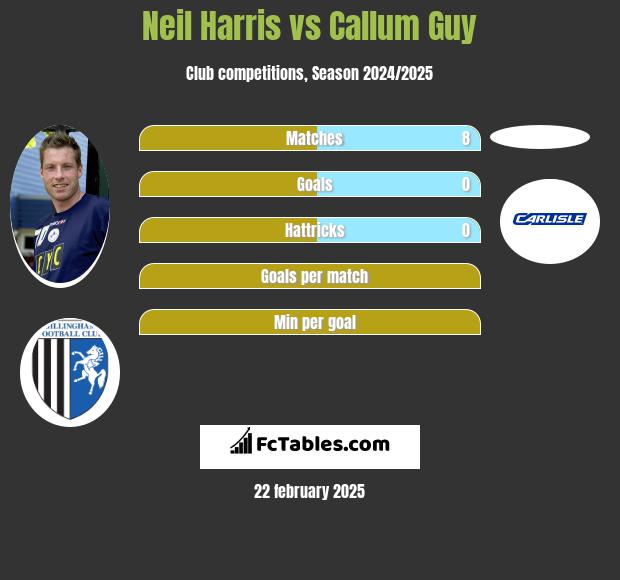 Neil Harris vs Callum Guy h2h player stats