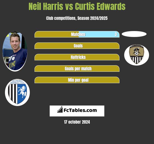 Neil Harris vs Curtis Edwards h2h player stats