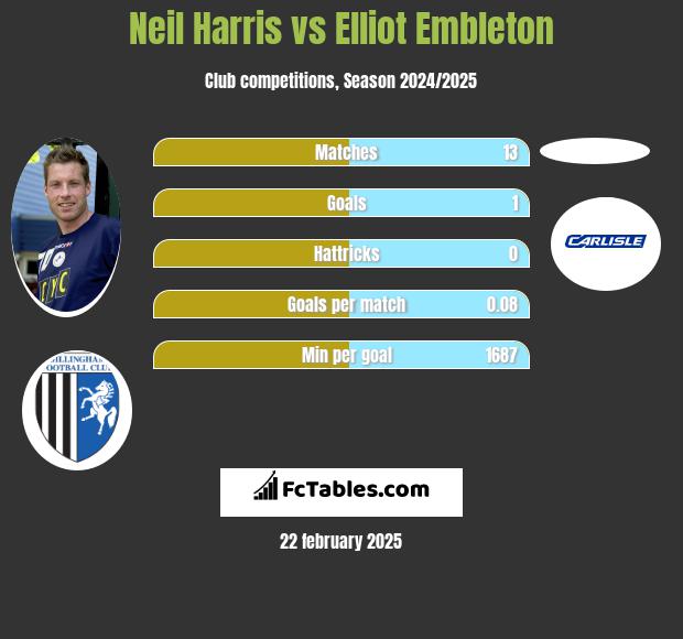 Neil Harris vs Elliot Embleton h2h player stats