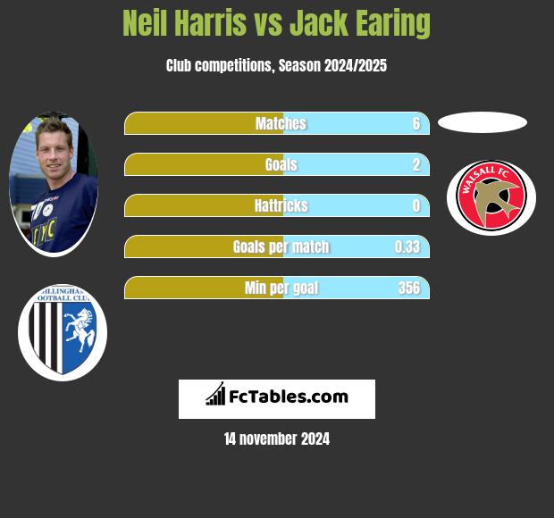 Neil Harris vs Jack Earing h2h player stats