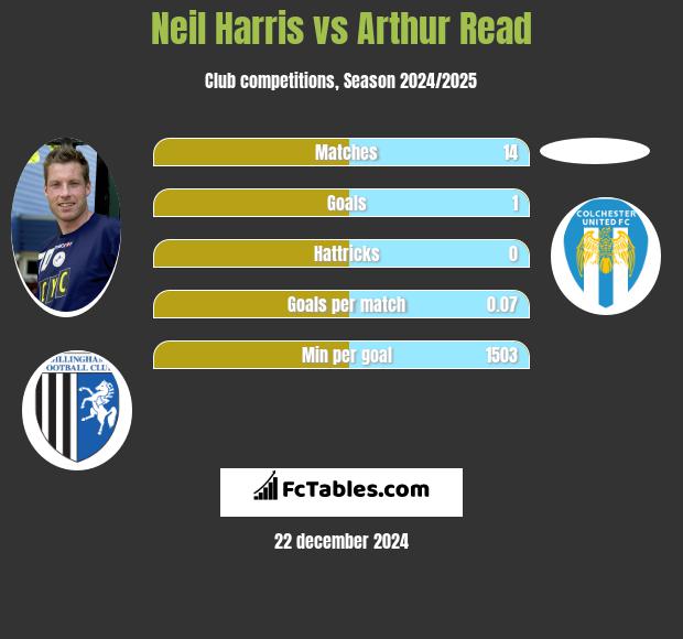 Neil Harris vs Arthur Read h2h player stats