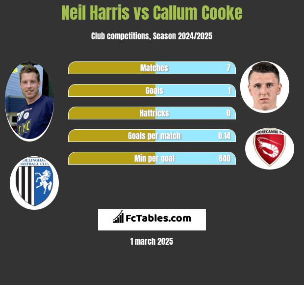 Neil Harris vs Callum Cooke h2h player stats