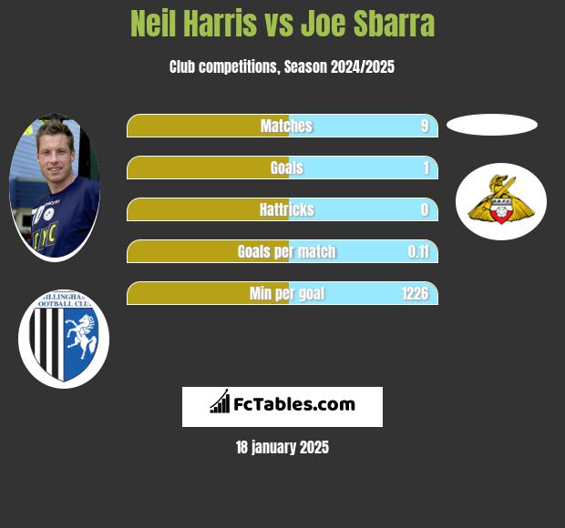 Neil Harris vs Joe Sbarra h2h player stats