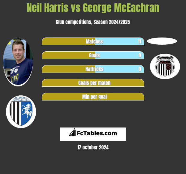 Neil Harris vs George McEachran h2h player stats