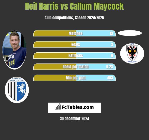 Neil Harris vs Callum Maycock h2h player stats