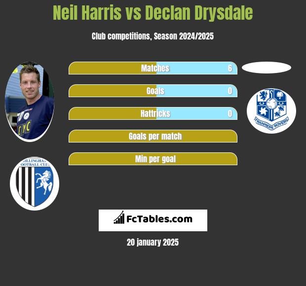 Neil Harris vs Declan Drysdale h2h player stats