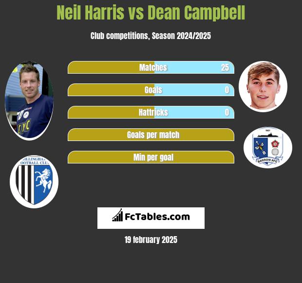 Neil Harris vs Dean Campbell h2h player stats