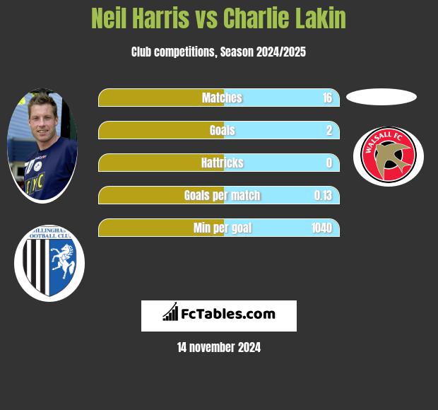 Neil Harris vs Charlie Lakin h2h player stats