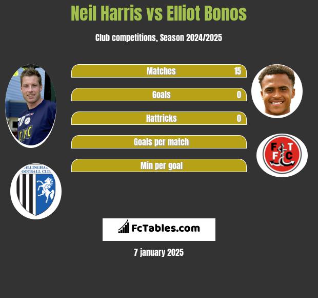 Neil Harris vs Elliot Bonos h2h player stats