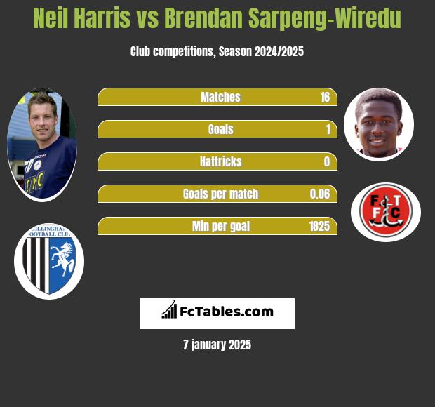 Neil Harris vs Brendan Sarpeng-Wiredu h2h player stats