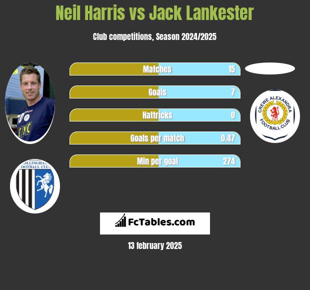 Neil Harris vs Jack Lankester h2h player stats