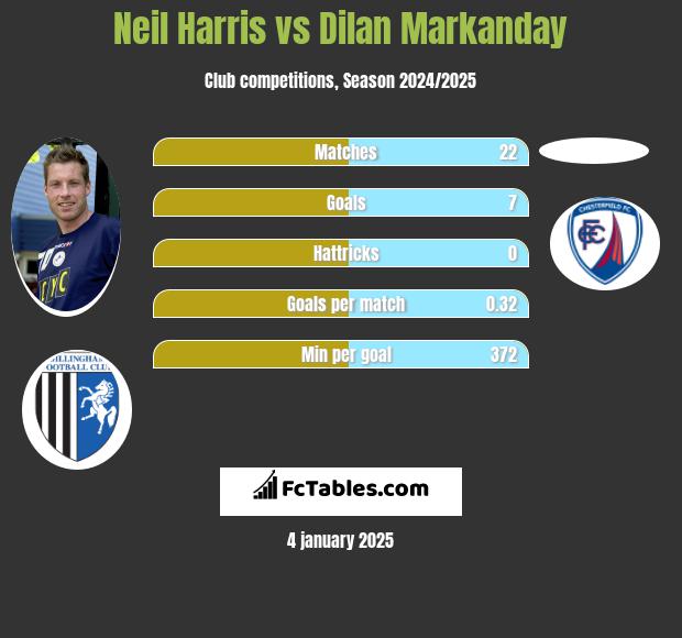 Neil Harris vs Dilan Markanday h2h player stats