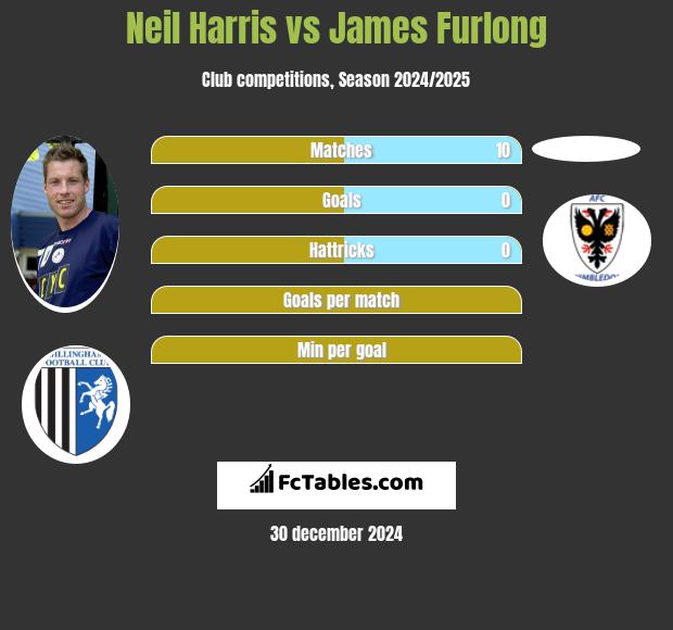 Neil Harris vs James Furlong h2h player stats