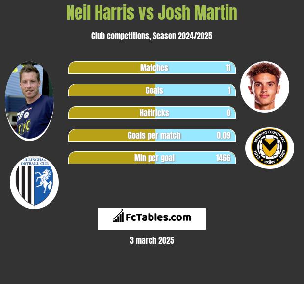 Neil Harris vs Josh Martin h2h player stats