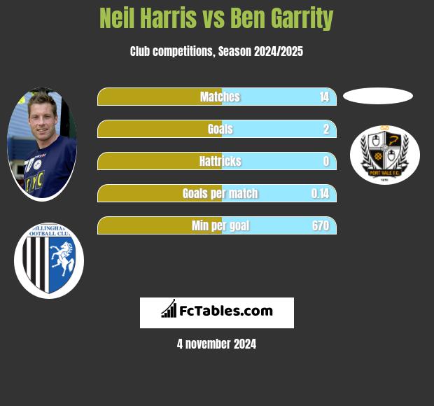 Neil Harris vs Ben Garrity h2h player stats