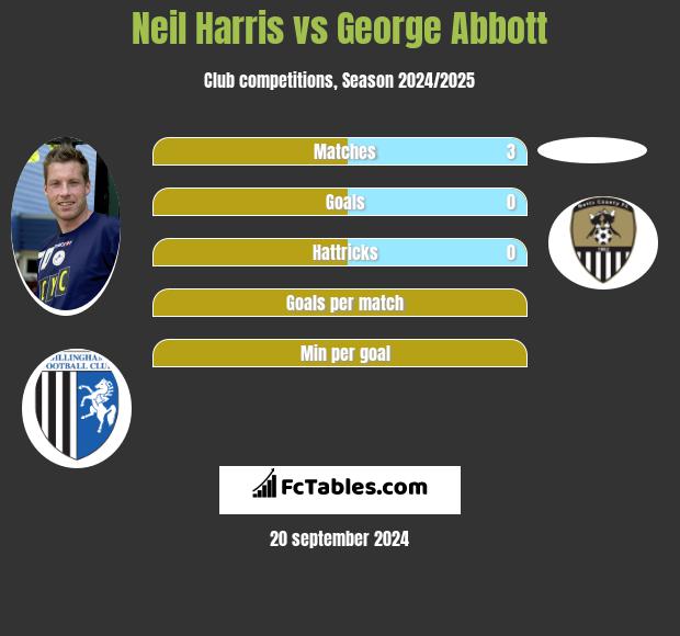 Neil Harris vs George Abbott h2h player stats