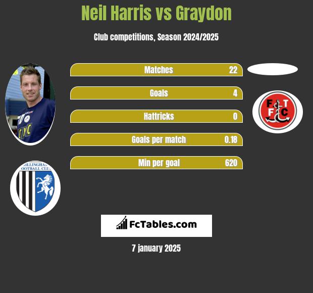 Neil Harris vs Graydon h2h player stats