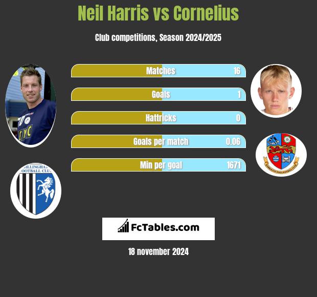 Neil Harris vs Cornelius h2h player stats