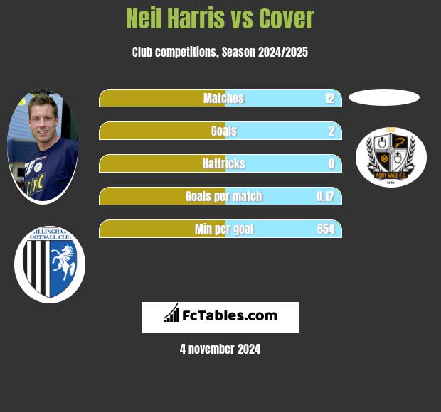 Neil Harris vs Cover h2h player stats