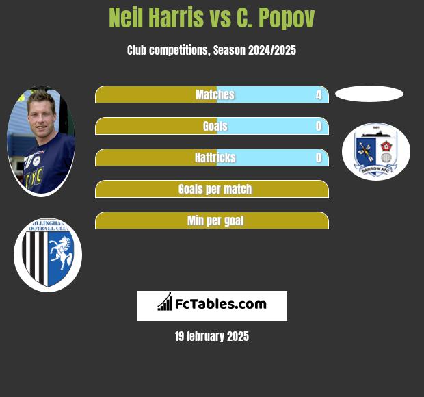 Neil Harris vs C. Popov h2h player stats