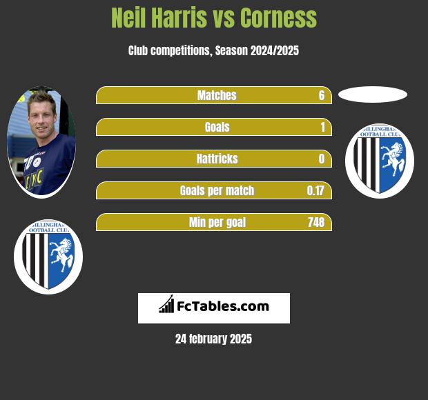 Neil Harris vs Corness h2h player stats